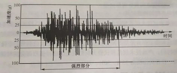 電子產(chǎn)品抗震緩沖性能檢測方法與技術(shù)簡介